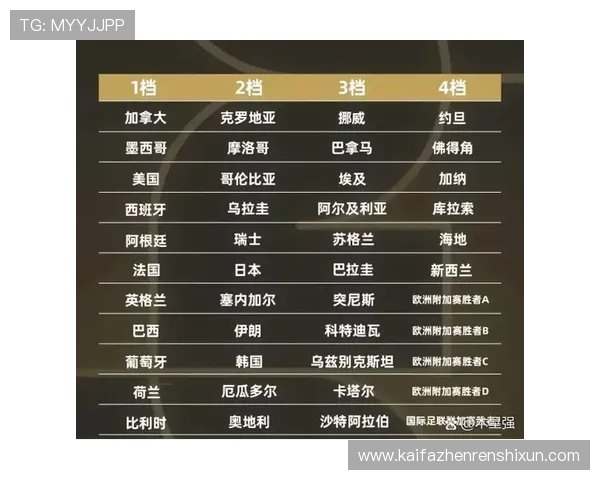 美加墨世界杯分组结果出炉详解各组对阵形势与晋级概率分析